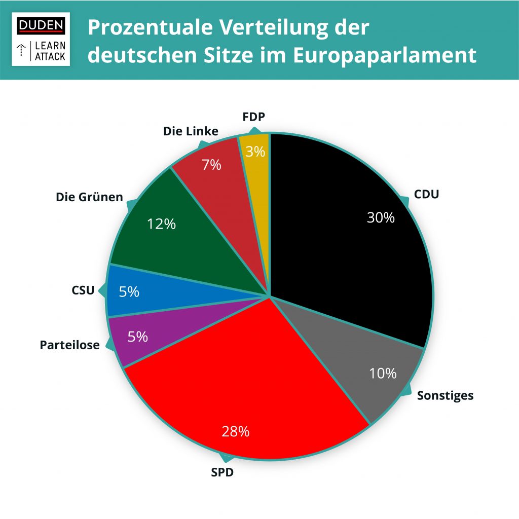 Parlament Sitzverteilung