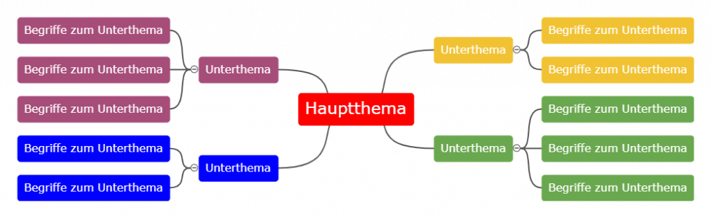 Mindmap Erstellen In 5 Einfachen Schritten Zur Mindmap Duden Learnattack Schuler Journal