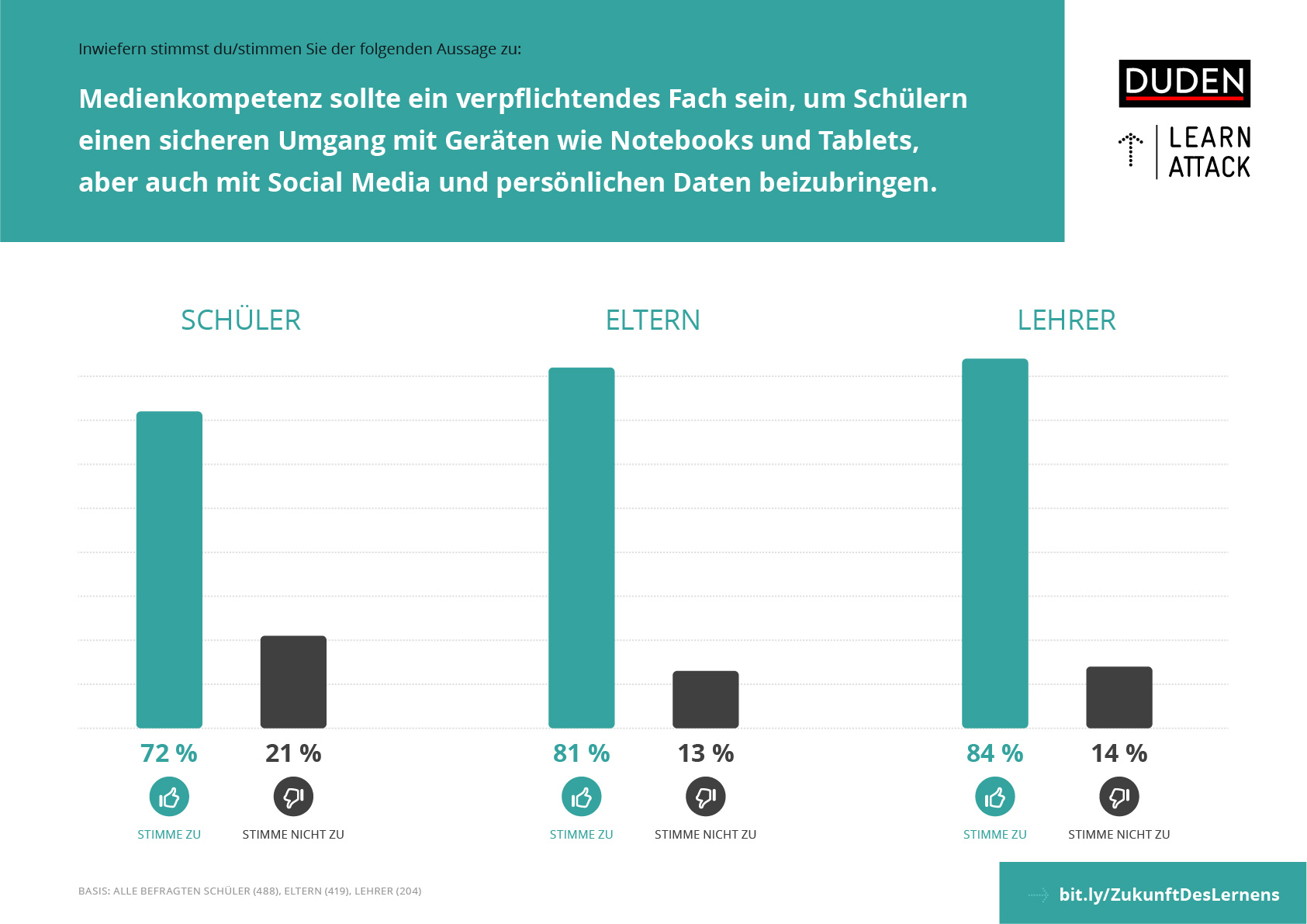 Studie Zur Digitalisierung Des Lernens - Duden Learnattack Eltern-Magazin